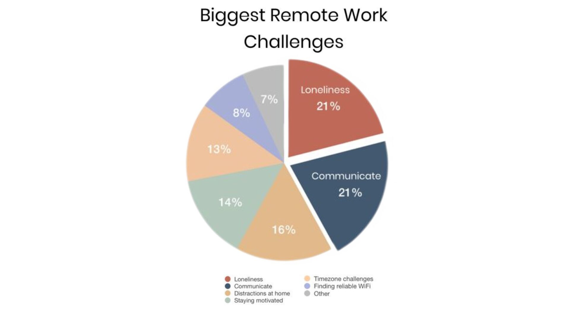 a radar chart represent the biggest remote workers challenges 